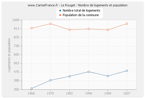 Le Rouget : Nombre de logements et population